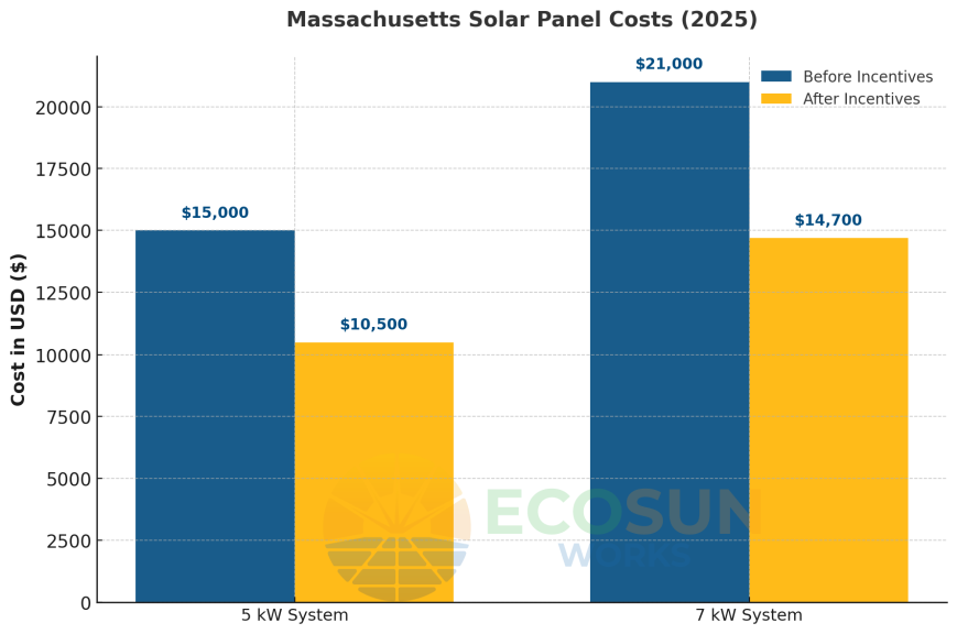 Bar chart titled “Massachusetts Solar Panel Costs (2025)” comparing two system sizes