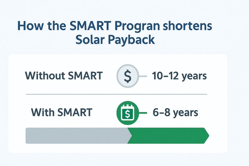 how the smart program shortens solar payback in ma