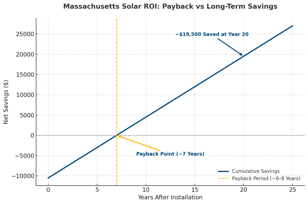Massachusetts Solar ROI: Payback vs Long-Term Savings